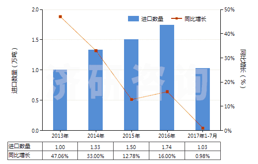 2013-2017年7月中國(guó)木質(zhì)的活性碳(HS38021010)進(jìn)口量及增速統(tǒng)計(jì)